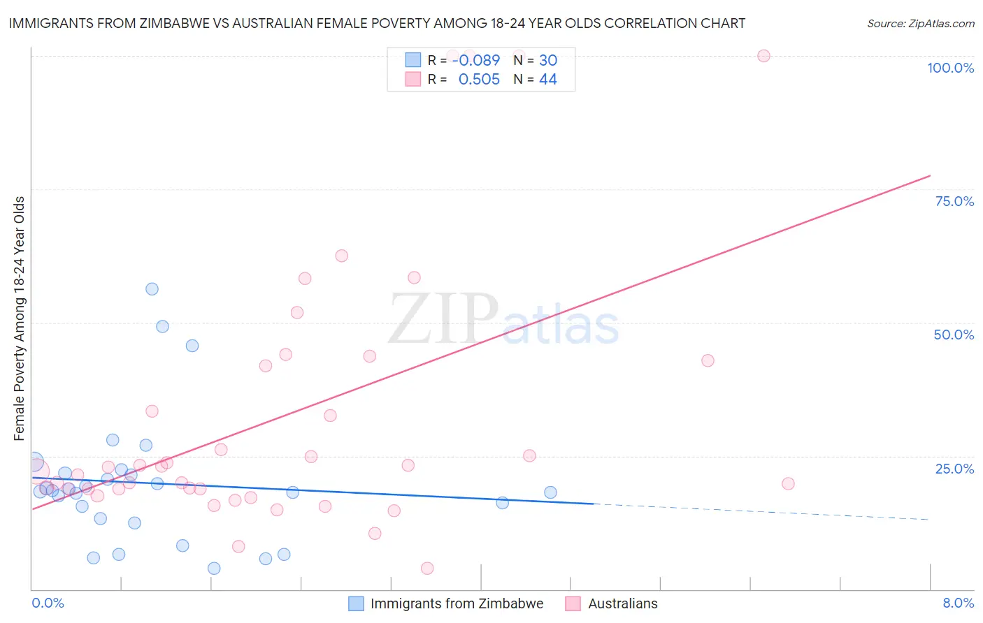 Immigrants from Zimbabwe vs Australian Female Poverty Among 18-24 Year Olds