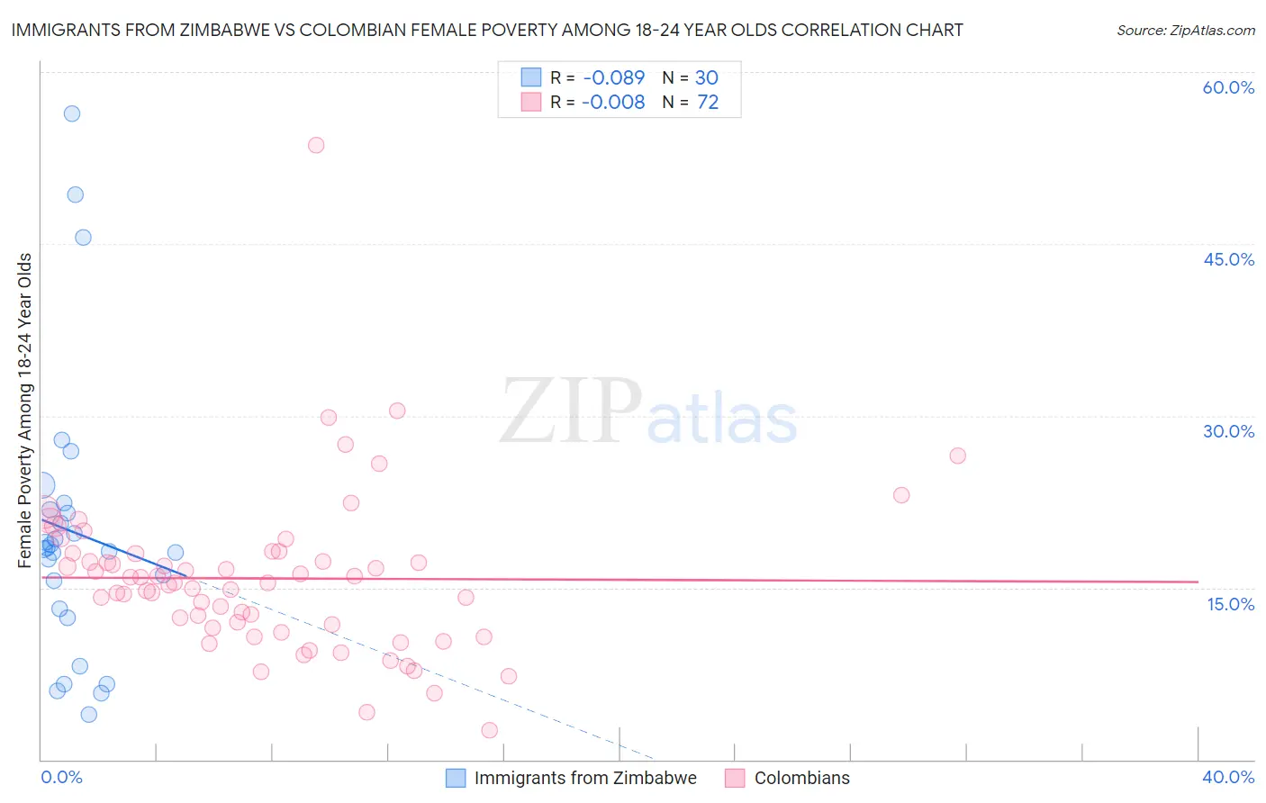 Immigrants from Zimbabwe vs Colombian Female Poverty Among 18-24 Year Olds