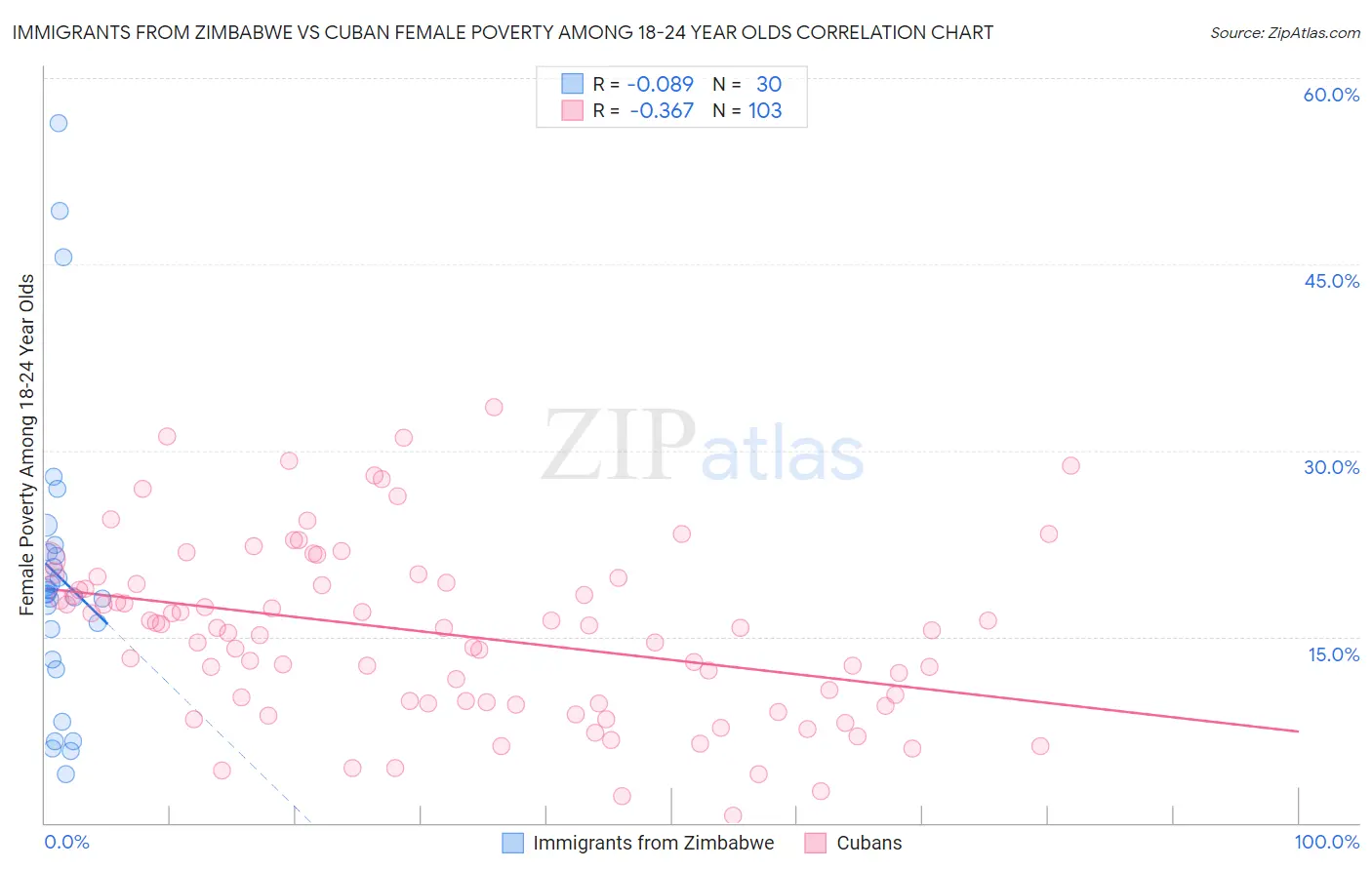 Immigrants from Zimbabwe vs Cuban Female Poverty Among 18-24 Year Olds