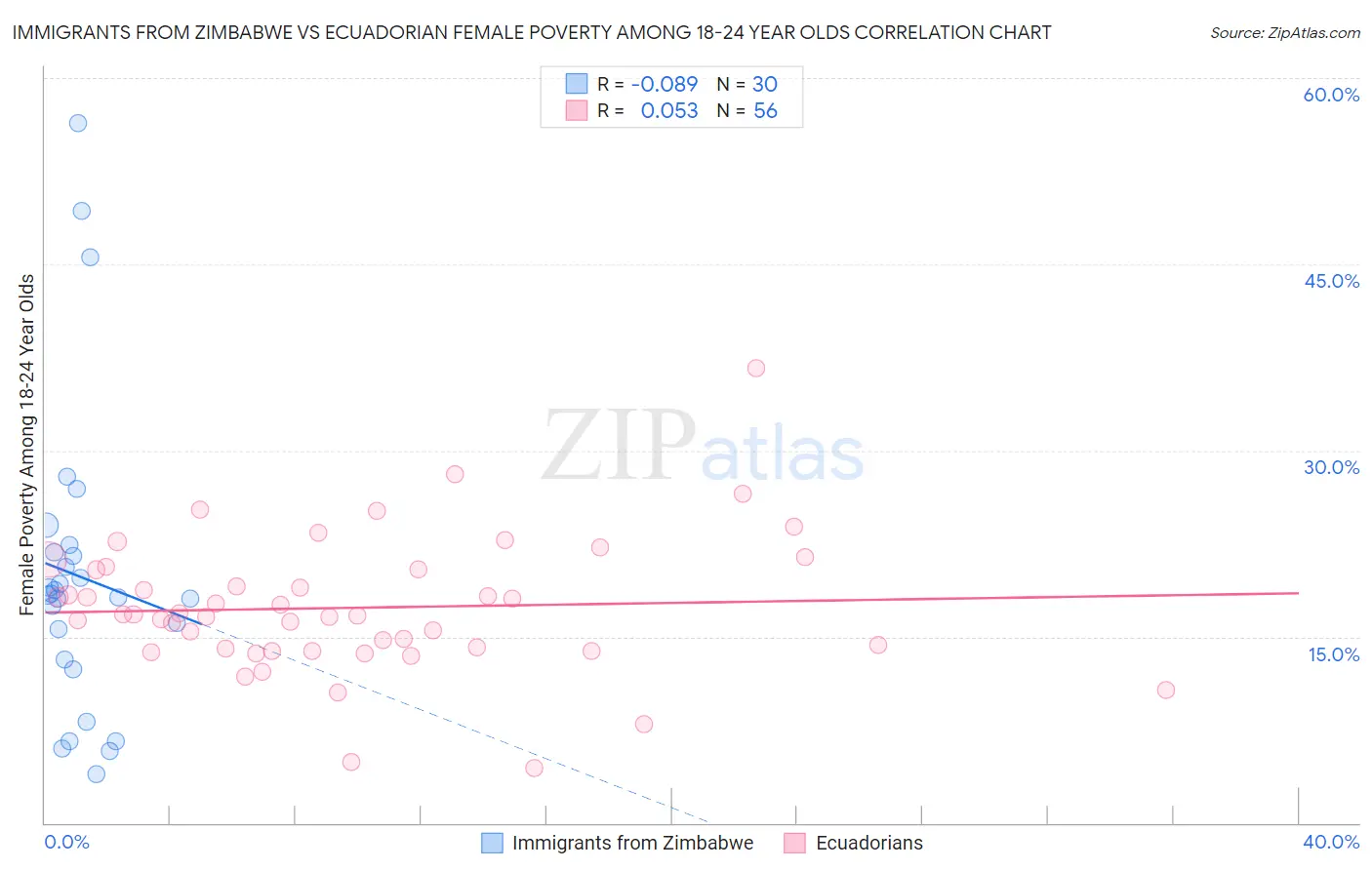 Immigrants from Zimbabwe vs Ecuadorian Female Poverty Among 18-24 Year Olds