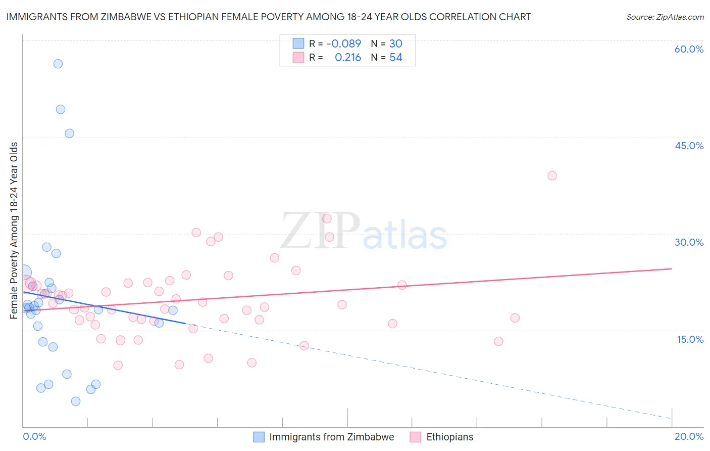 Immigrants from Zimbabwe vs Ethiopian Female Poverty Among 18-24 Year Olds