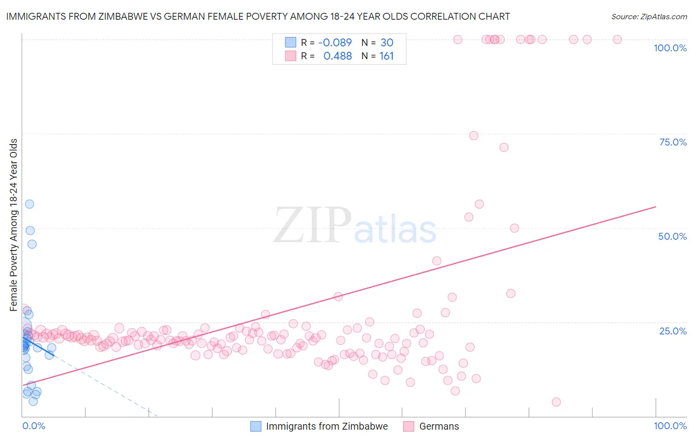 Immigrants from Zimbabwe vs German Female Poverty Among 18-24 Year Olds