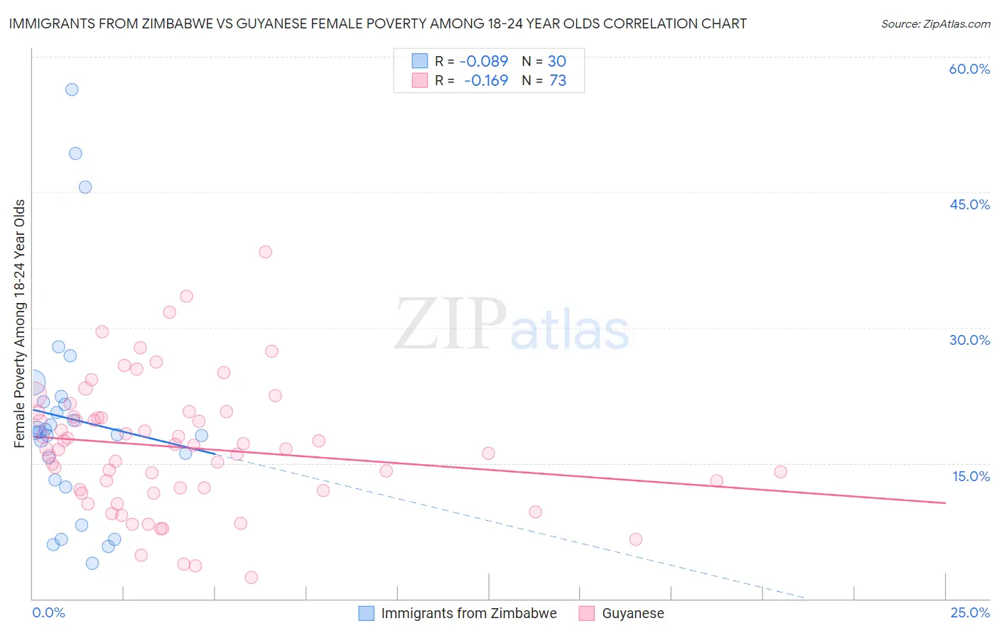 Immigrants from Zimbabwe vs Guyanese Female Poverty Among 18-24 Year Olds