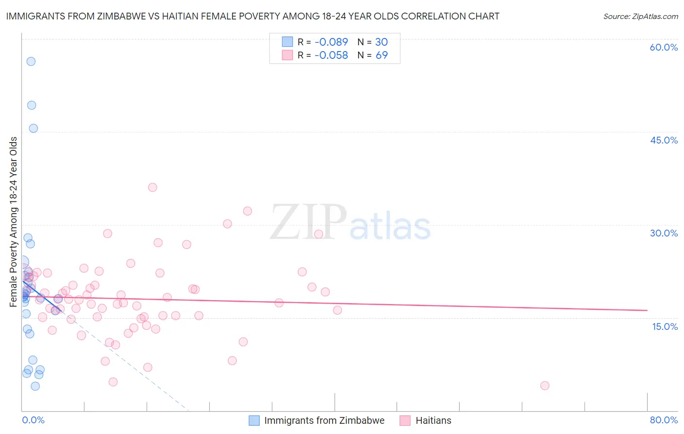 Immigrants from Zimbabwe vs Haitian Female Poverty Among 18-24 Year Olds