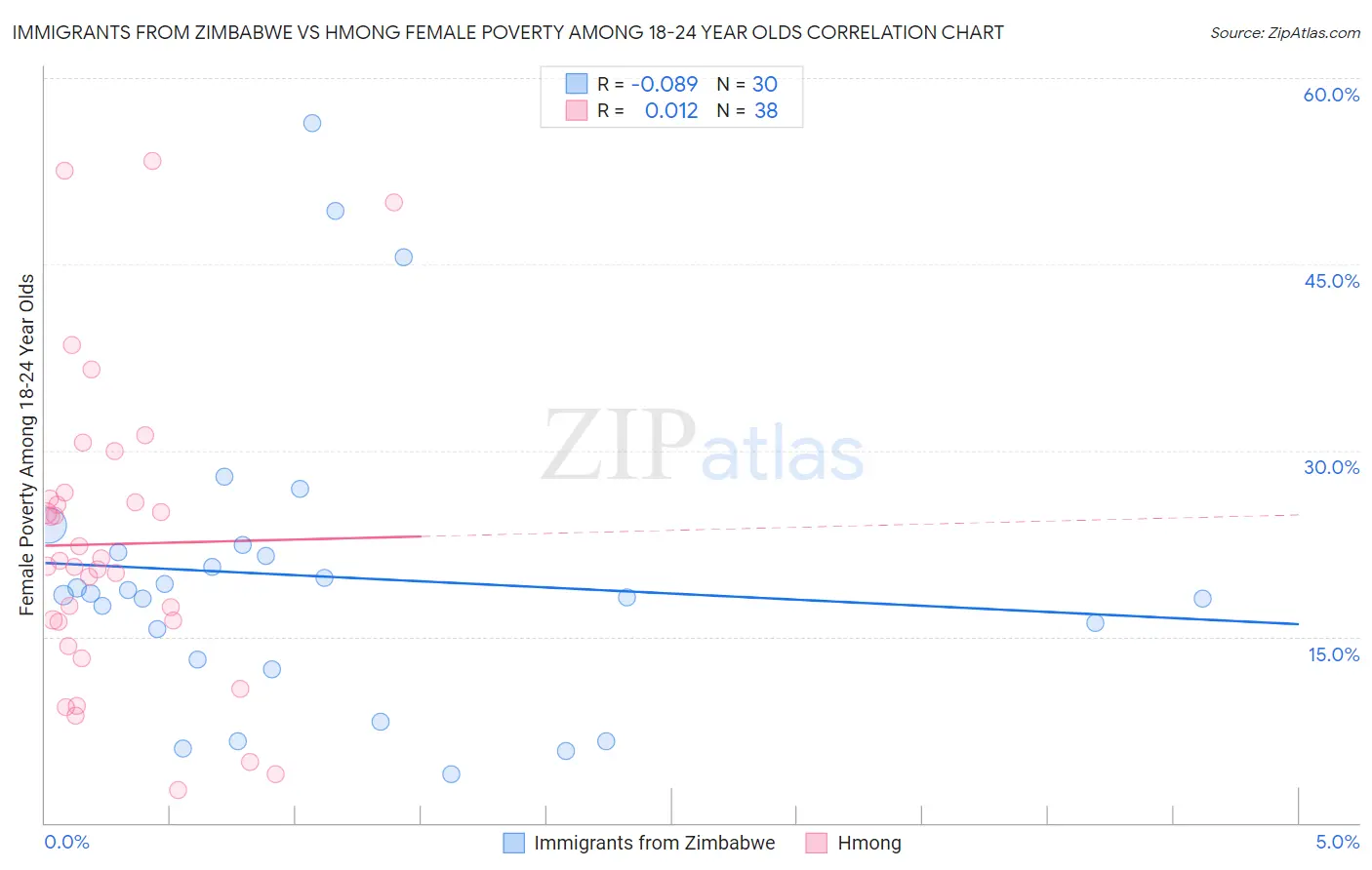 Immigrants from Zimbabwe vs Hmong Female Poverty Among 18-24 Year Olds