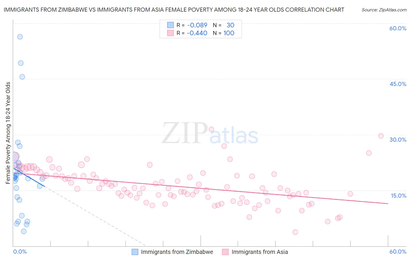 Immigrants from Zimbabwe vs Immigrants from Asia Female Poverty Among 18-24 Year Olds