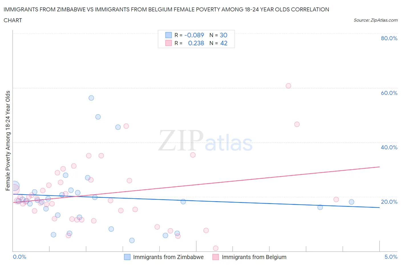 Immigrants from Zimbabwe vs Immigrants from Belgium Female Poverty Among 18-24 Year Olds