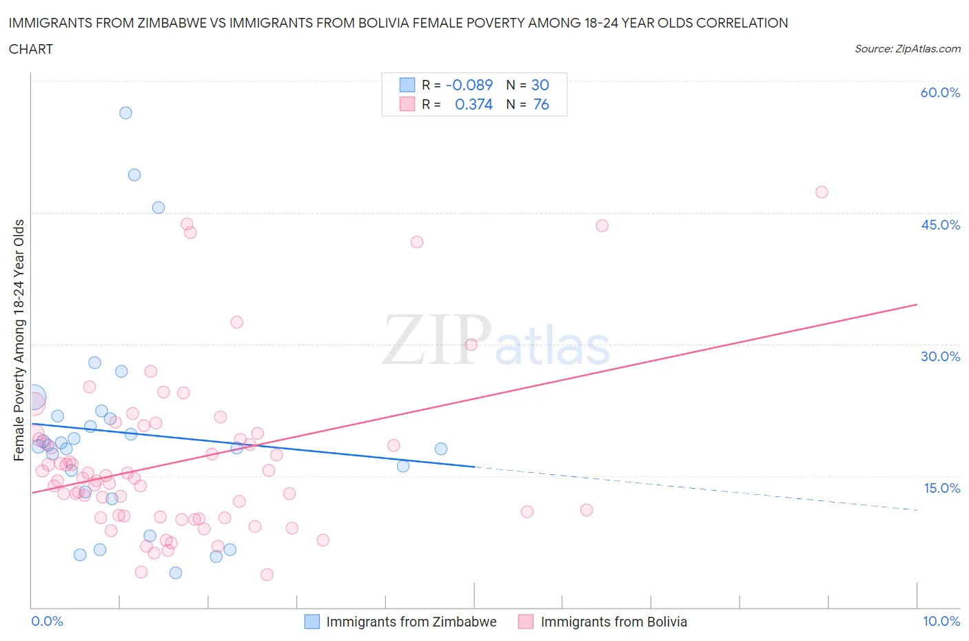 Immigrants from Zimbabwe vs Immigrants from Bolivia Female Poverty Among 18-24 Year Olds