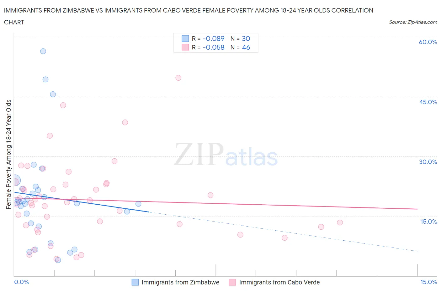 Immigrants from Zimbabwe vs Immigrants from Cabo Verde Female Poverty Among 18-24 Year Olds
