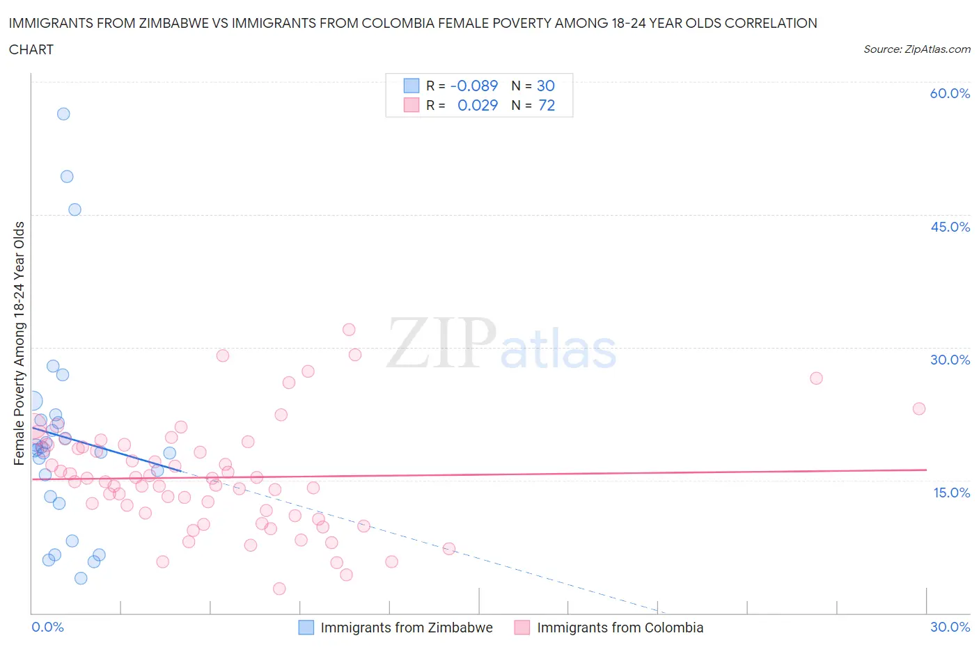Immigrants from Zimbabwe vs Immigrants from Colombia Female Poverty Among 18-24 Year Olds