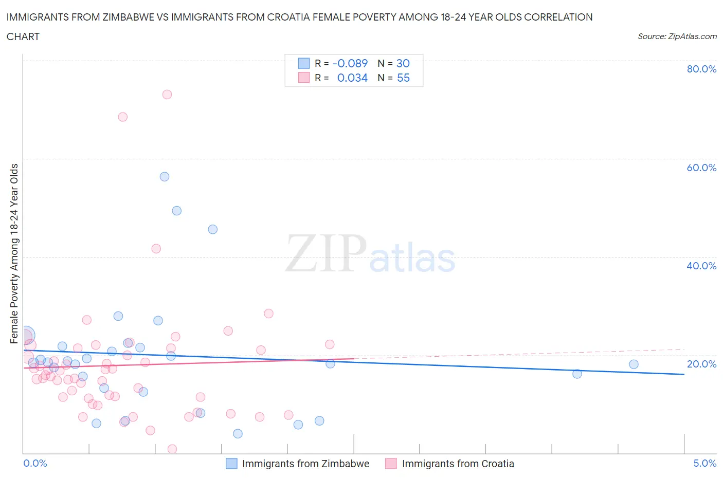 Immigrants from Zimbabwe vs Immigrants from Croatia Female Poverty Among 18-24 Year Olds