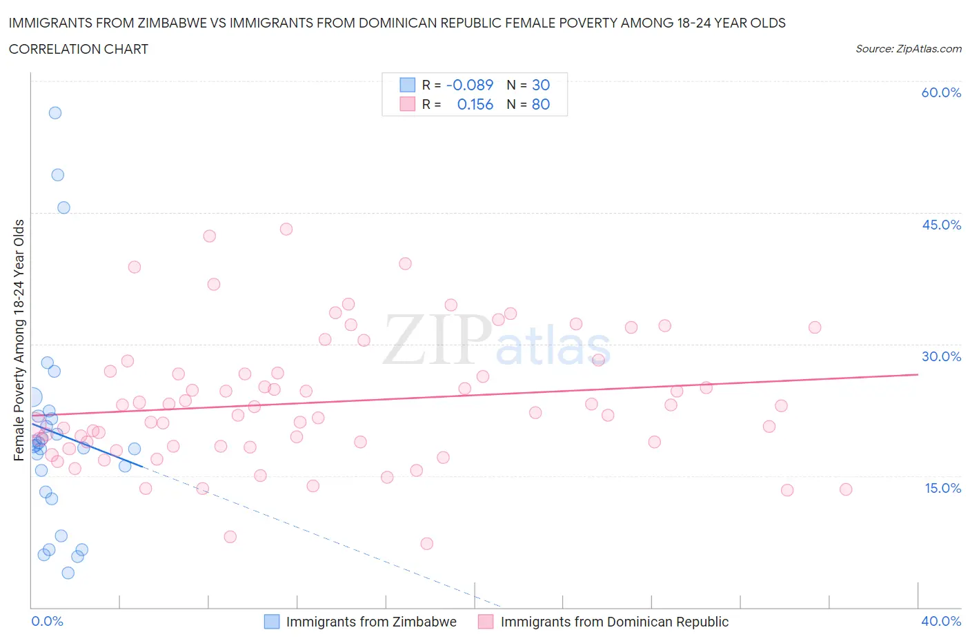 Immigrants from Zimbabwe vs Immigrants from Dominican Republic Female Poverty Among 18-24 Year Olds