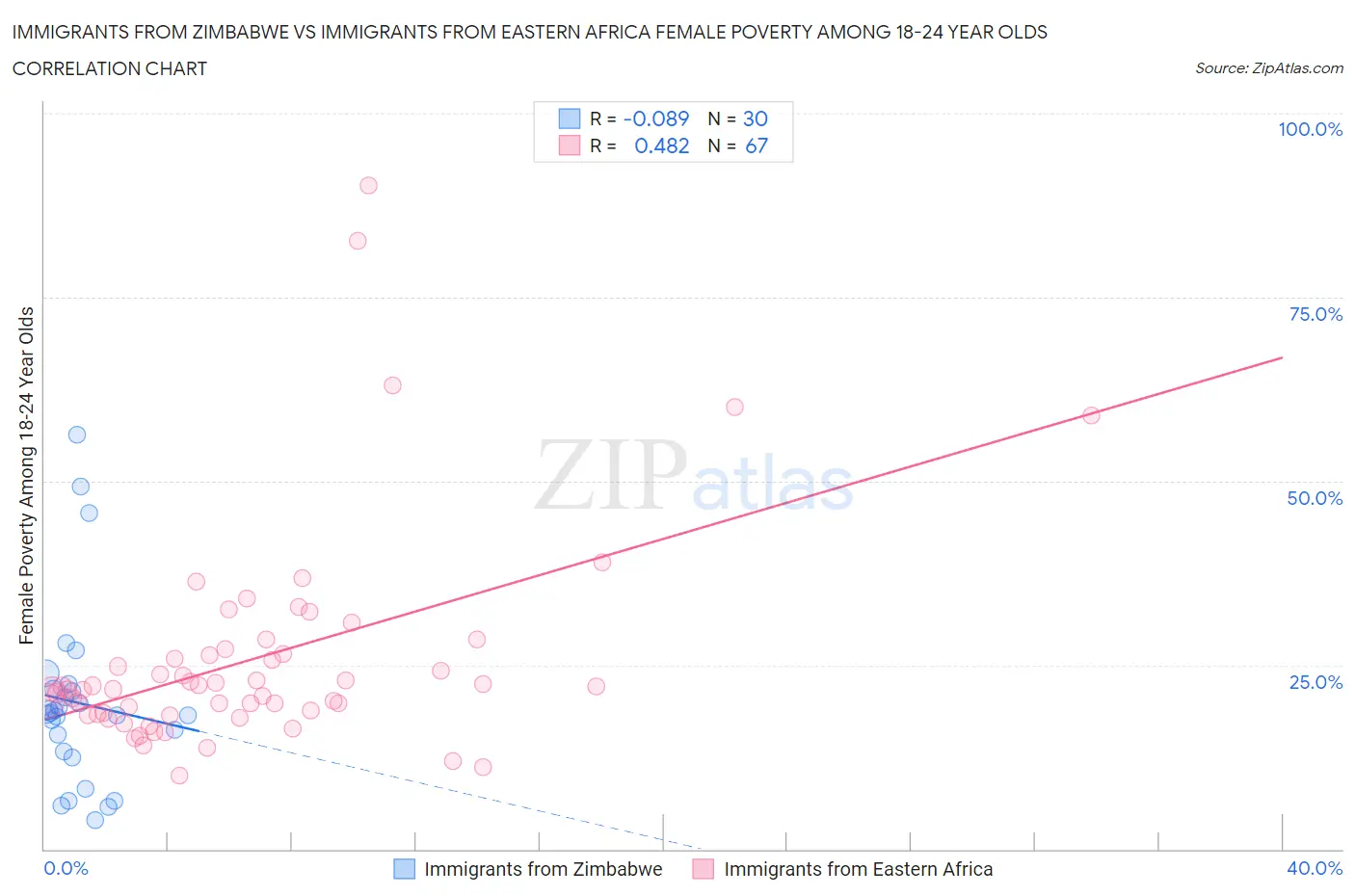 Immigrants from Zimbabwe vs Immigrants from Eastern Africa Female Poverty Among 18-24 Year Olds