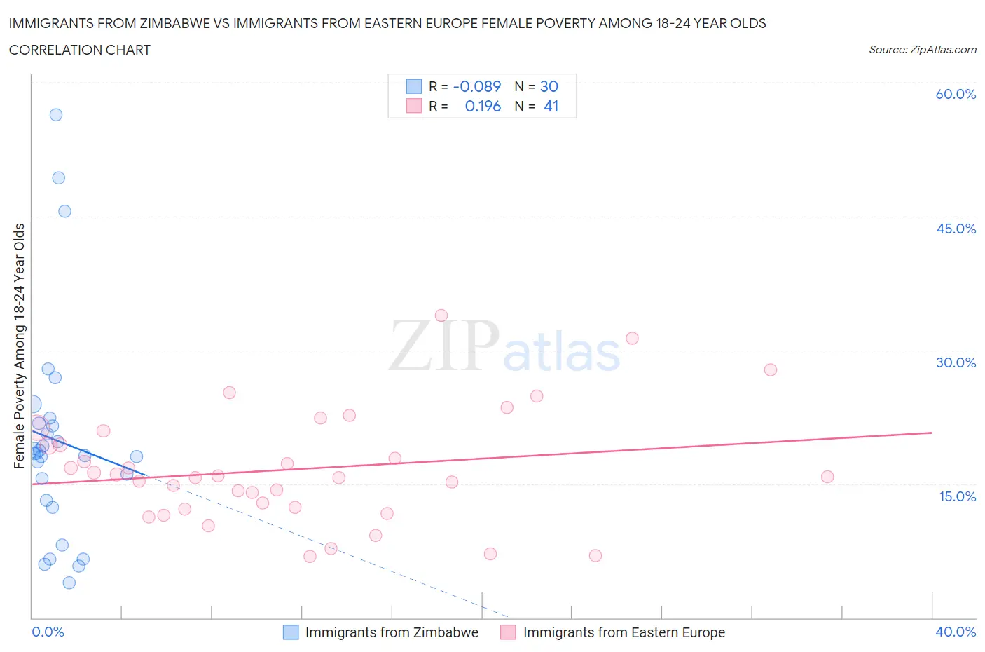 Immigrants from Zimbabwe vs Immigrants from Eastern Europe Female Poverty Among 18-24 Year Olds