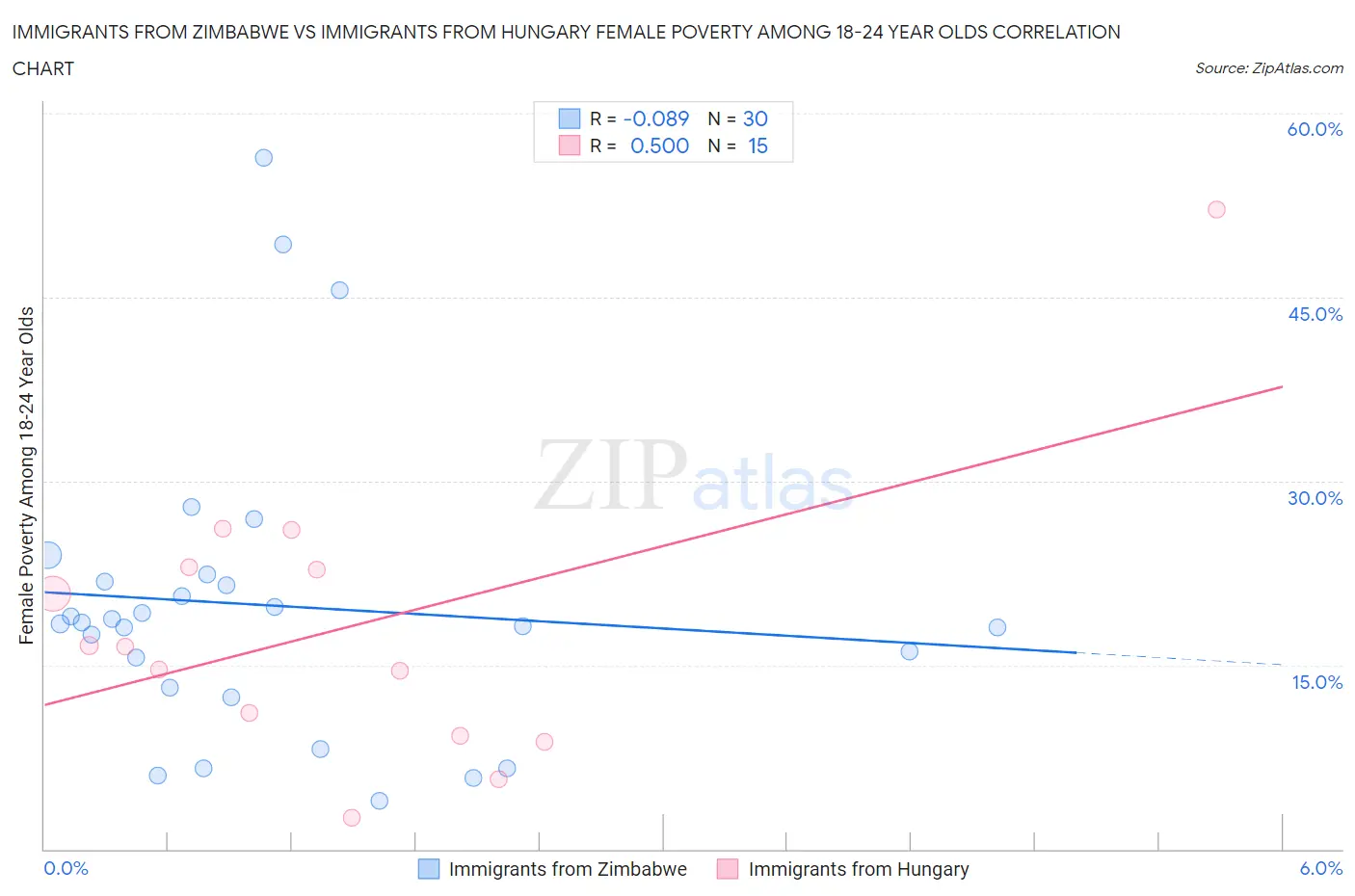 Immigrants from Zimbabwe vs Immigrants from Hungary Female Poverty Among 18-24 Year Olds