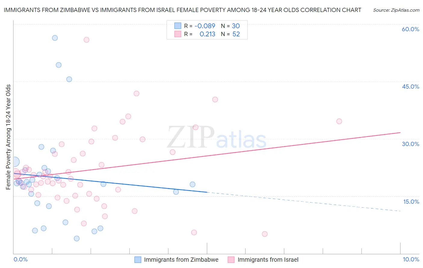 Immigrants from Zimbabwe vs Immigrants from Israel Female Poverty Among 18-24 Year Olds