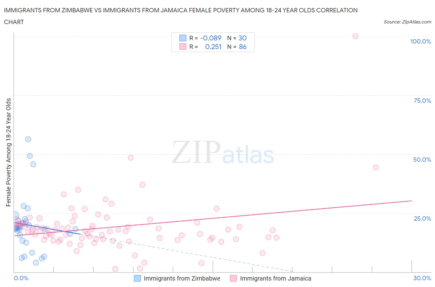 Immigrants from Zimbabwe vs Immigrants from Jamaica Female Poverty Among 18-24 Year Olds
