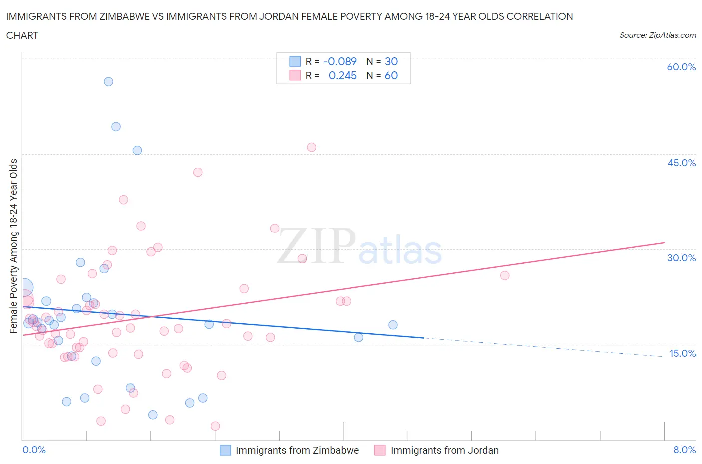 Immigrants from Zimbabwe vs Immigrants from Jordan Female Poverty Among 18-24 Year Olds