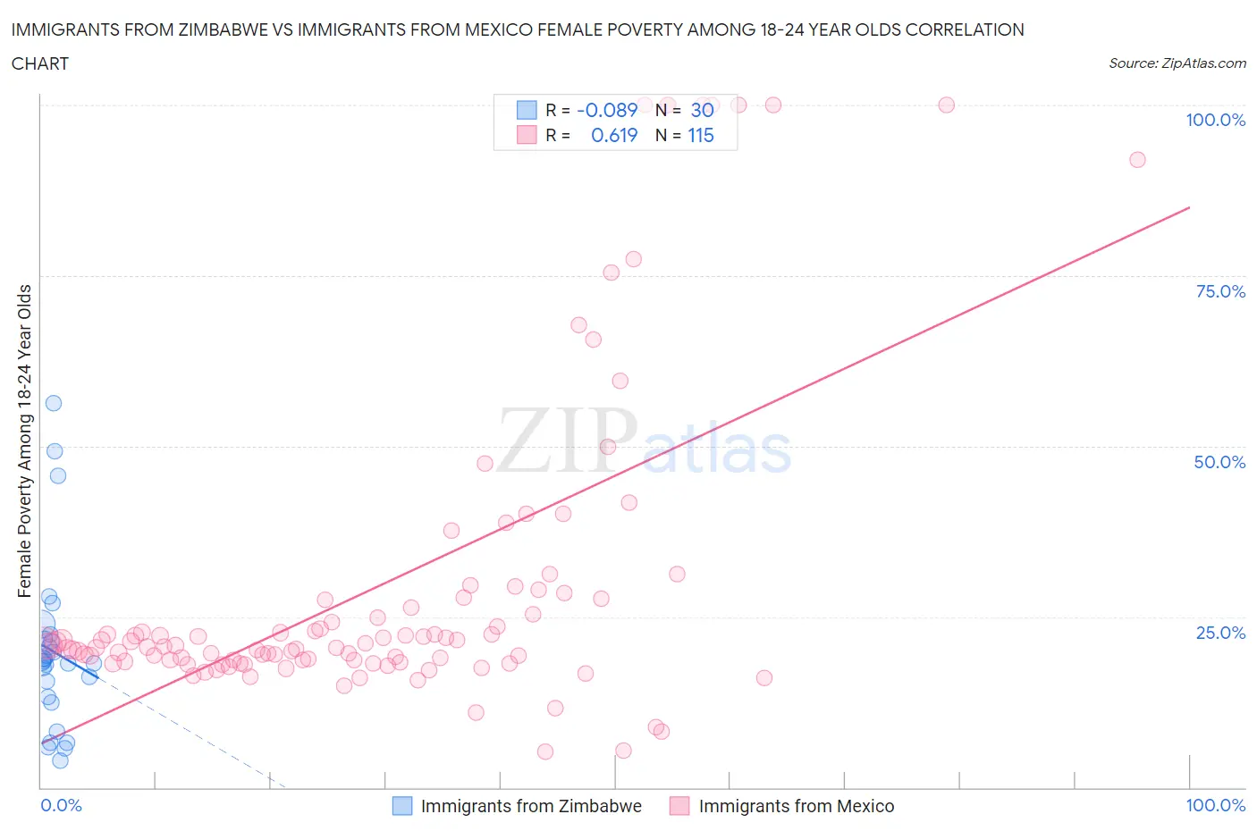 Immigrants from Zimbabwe vs Immigrants from Mexico Female Poverty Among 18-24 Year Olds