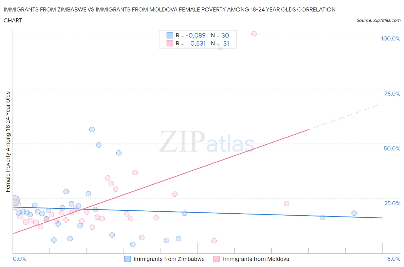 Immigrants from Zimbabwe vs Immigrants from Moldova Female Poverty Among 18-24 Year Olds