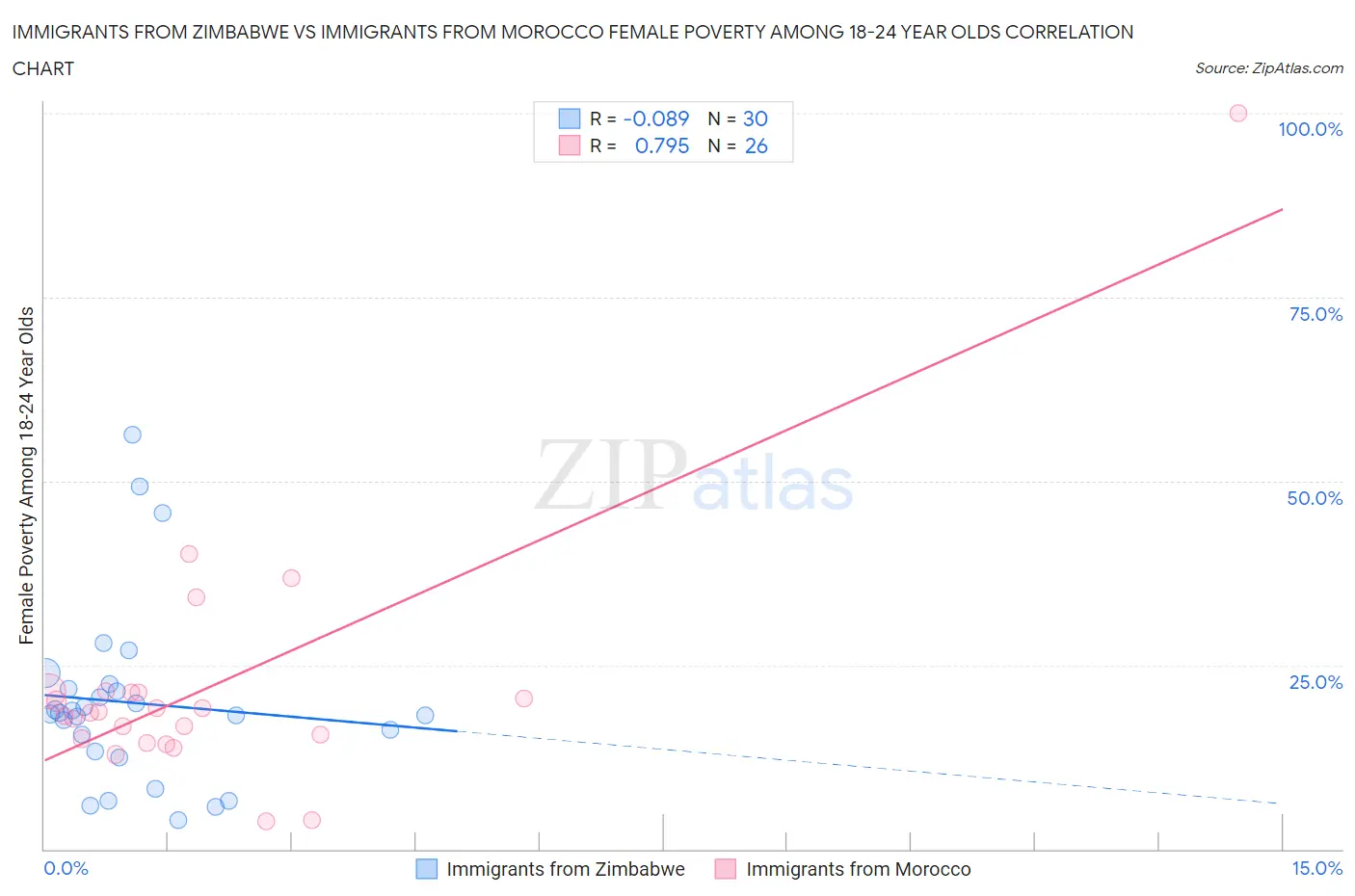 Immigrants from Zimbabwe vs Immigrants from Morocco Female Poverty Among 18-24 Year Olds