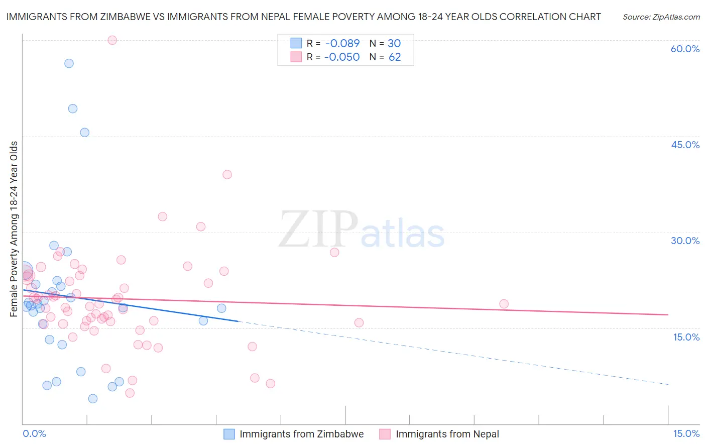 Immigrants from Zimbabwe vs Immigrants from Nepal Female Poverty Among 18-24 Year Olds
