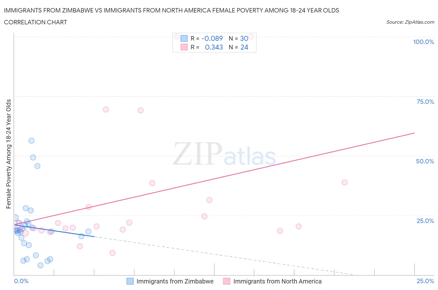 Immigrants from Zimbabwe vs Immigrants from North America Female Poverty Among 18-24 Year Olds