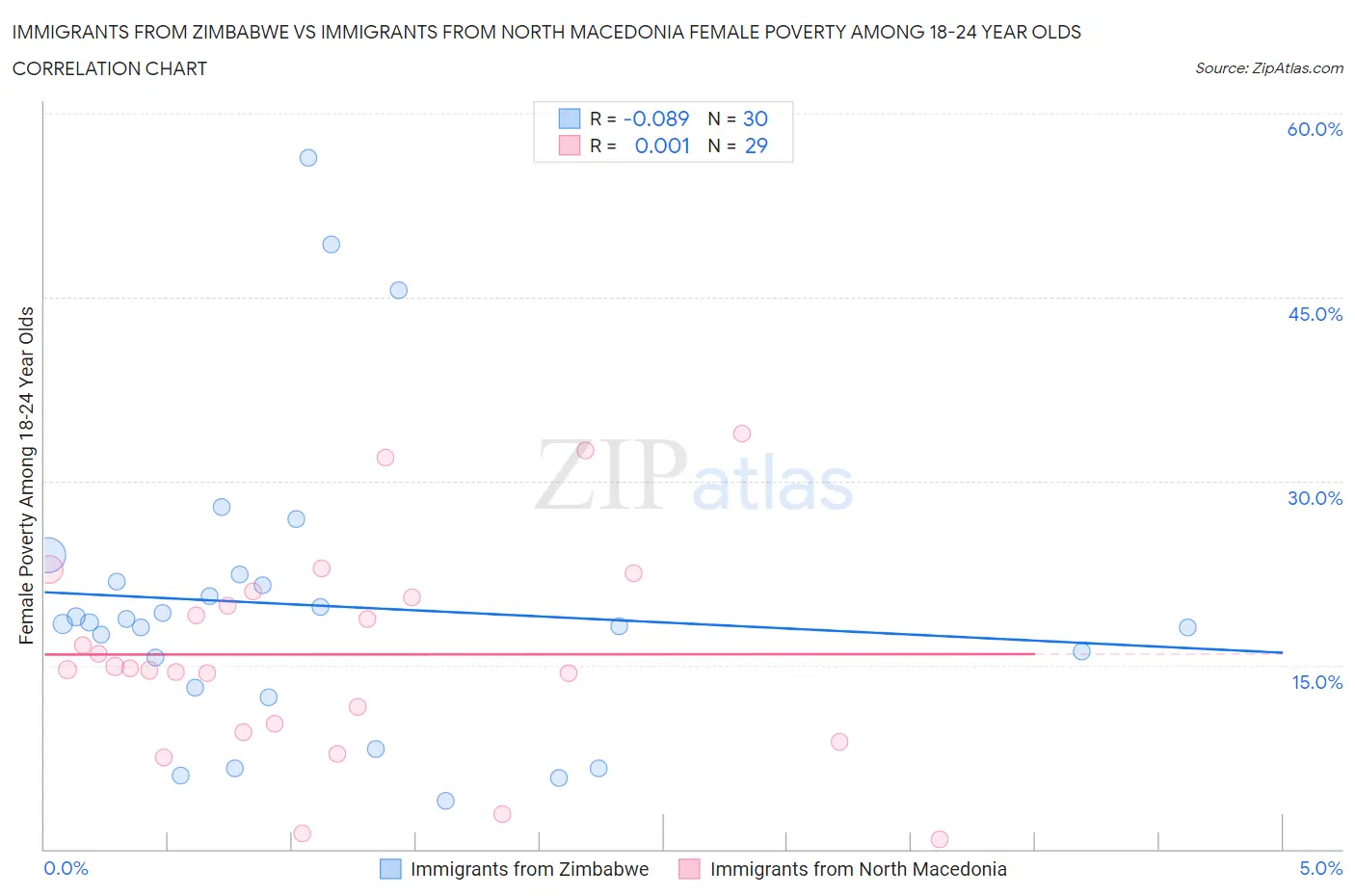 Immigrants from Zimbabwe vs Immigrants from North Macedonia Female Poverty Among 18-24 Year Olds