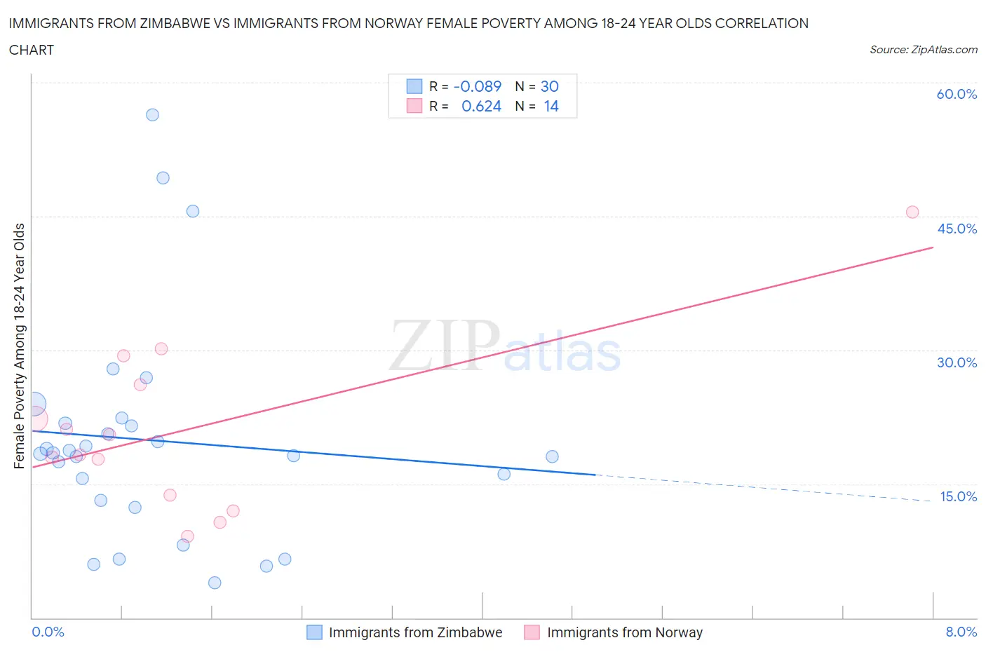 Immigrants from Zimbabwe vs Immigrants from Norway Female Poverty Among 18-24 Year Olds