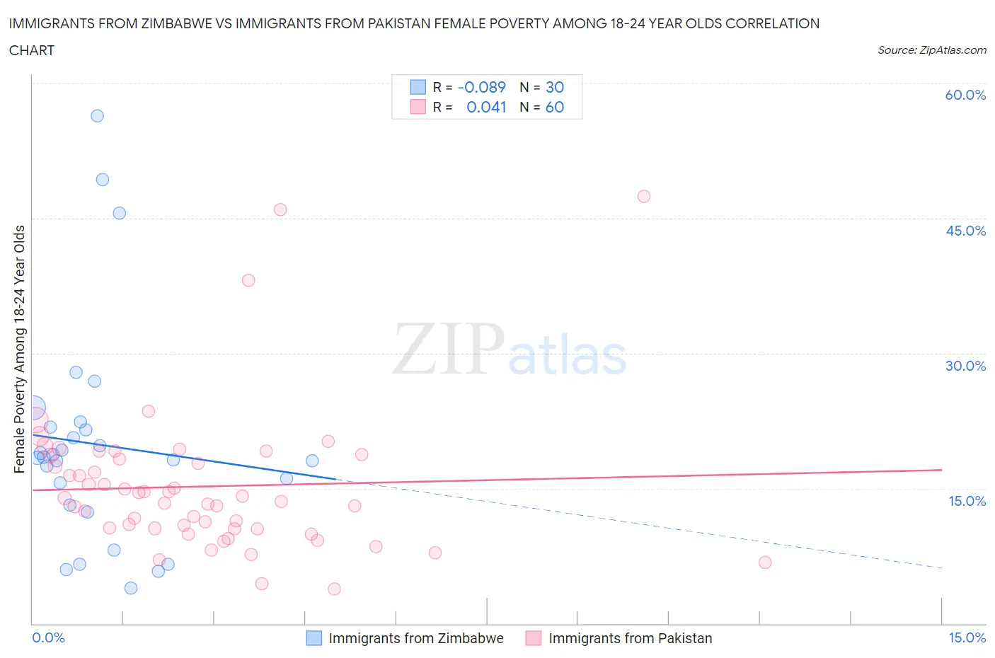 Immigrants from Zimbabwe vs Immigrants from Pakistan Female Poverty Among 18-24 Year Olds
