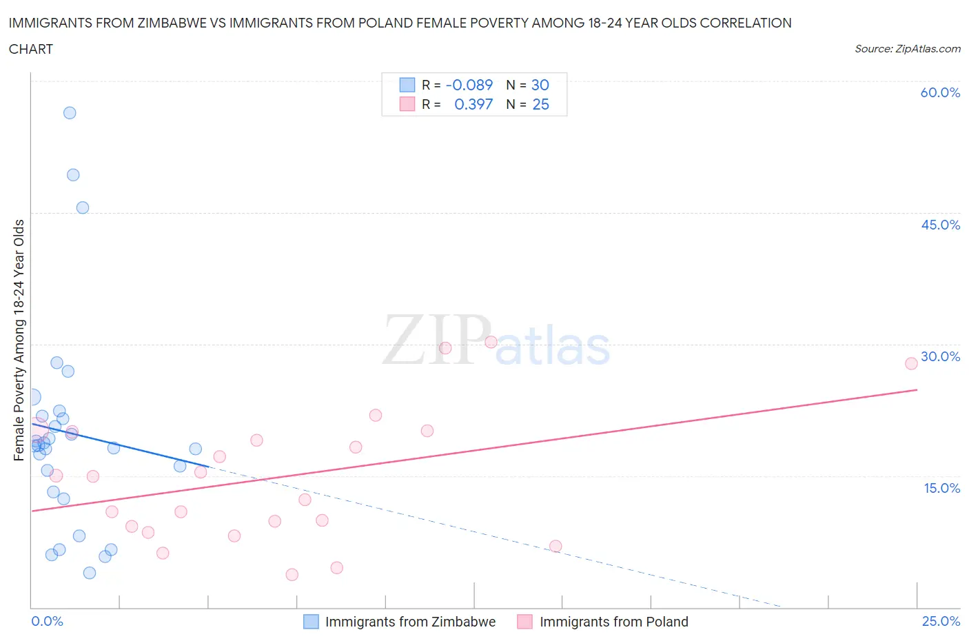 Immigrants from Zimbabwe vs Immigrants from Poland Female Poverty Among 18-24 Year Olds