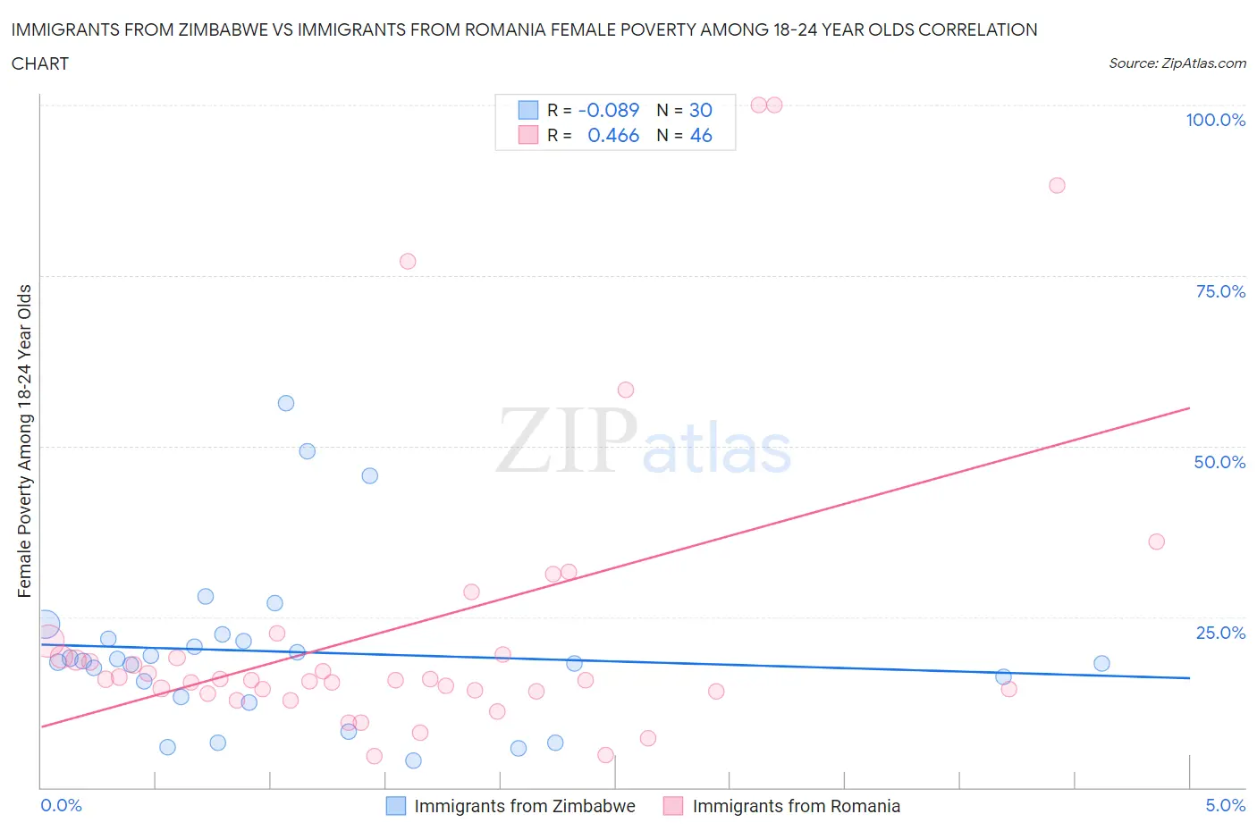 Immigrants from Zimbabwe vs Immigrants from Romania Female Poverty Among 18-24 Year Olds