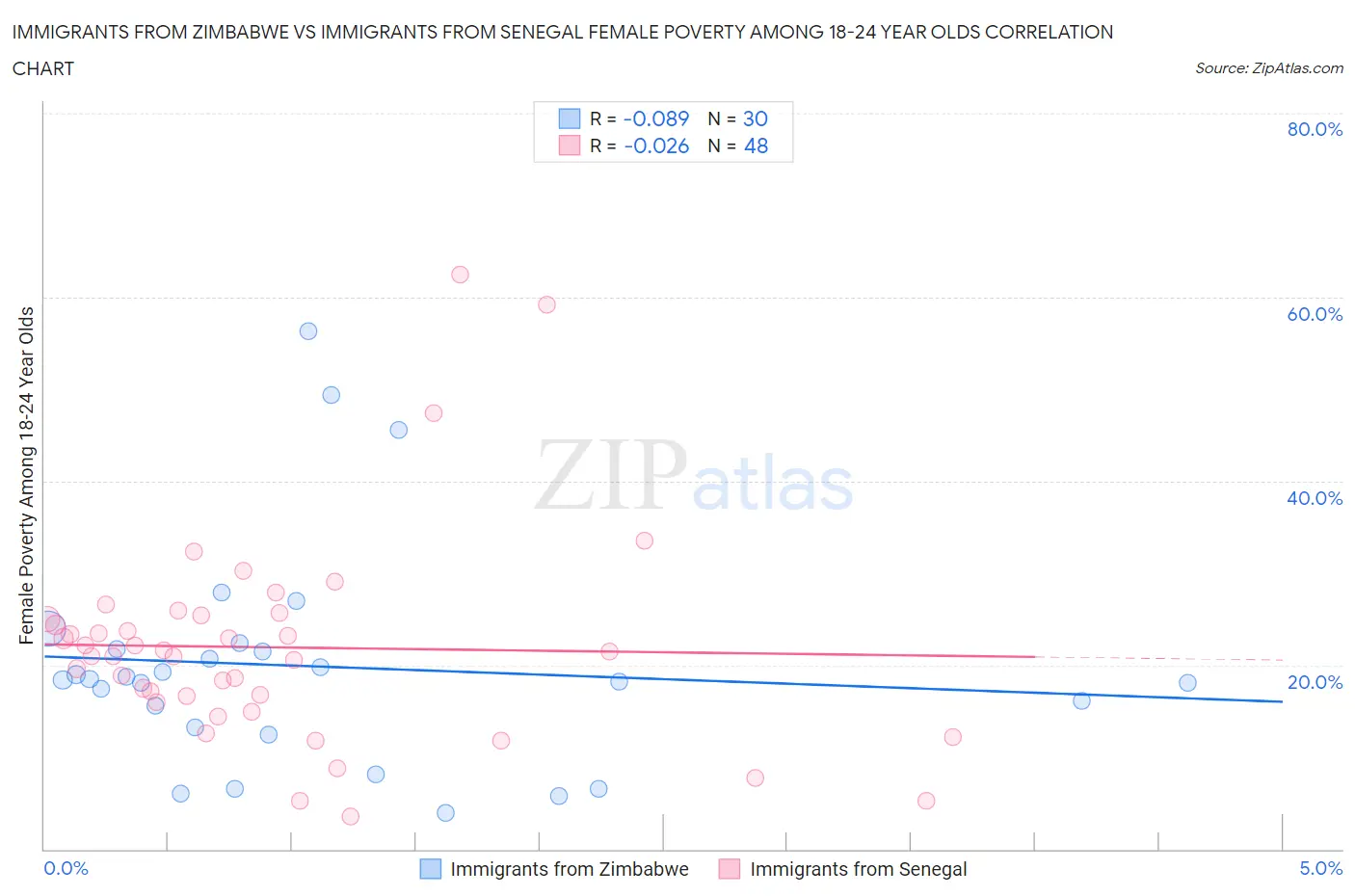 Immigrants from Zimbabwe vs Immigrants from Senegal Female Poverty Among 18-24 Year Olds