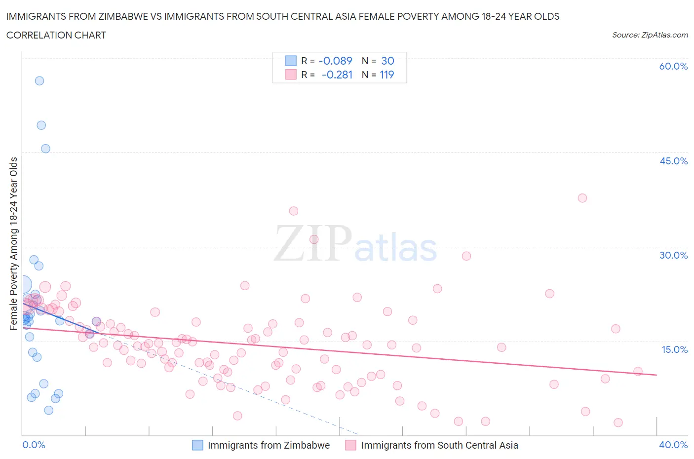 Immigrants from Zimbabwe vs Immigrants from South Central Asia Female Poverty Among 18-24 Year Olds