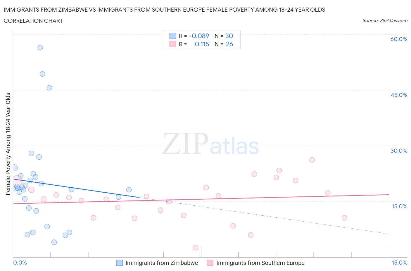 Immigrants from Zimbabwe vs Immigrants from Southern Europe Female Poverty Among 18-24 Year Olds