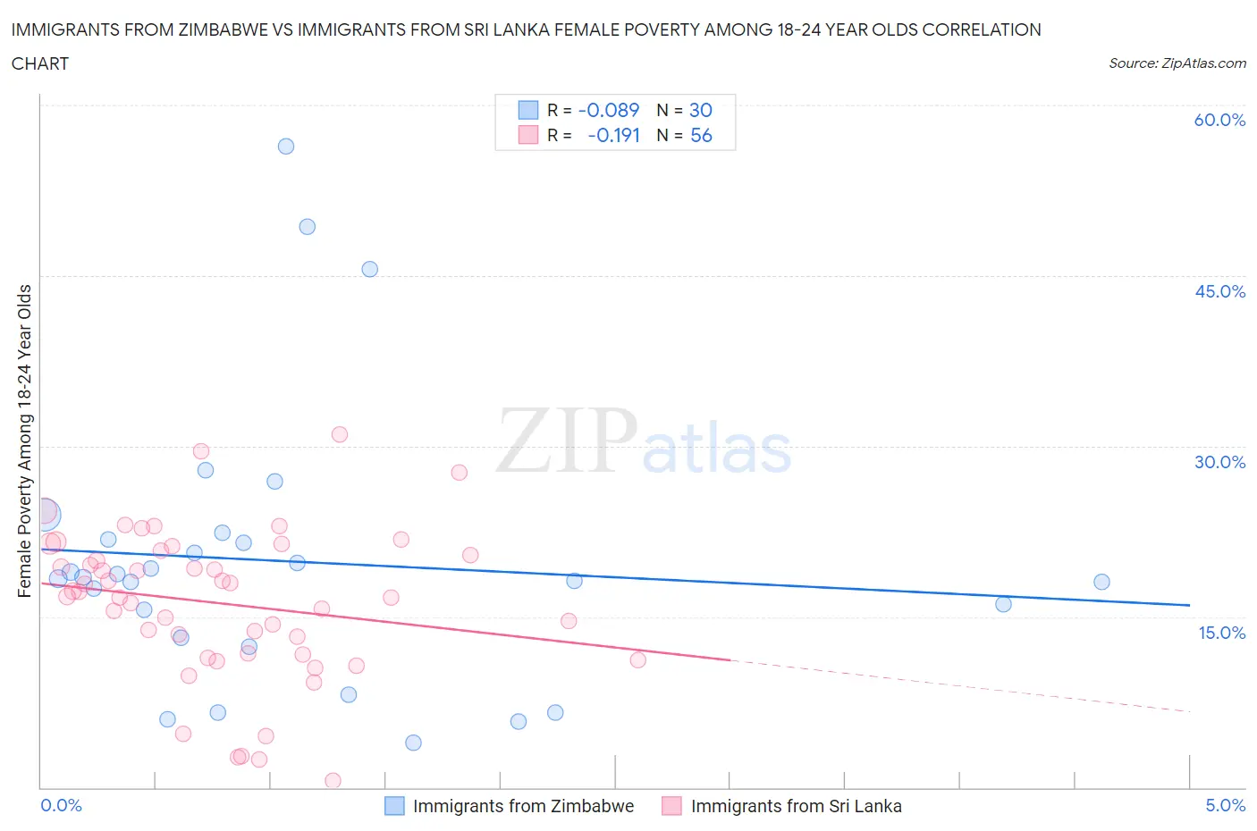 Immigrants from Zimbabwe vs Immigrants from Sri Lanka Female Poverty Among 18-24 Year Olds