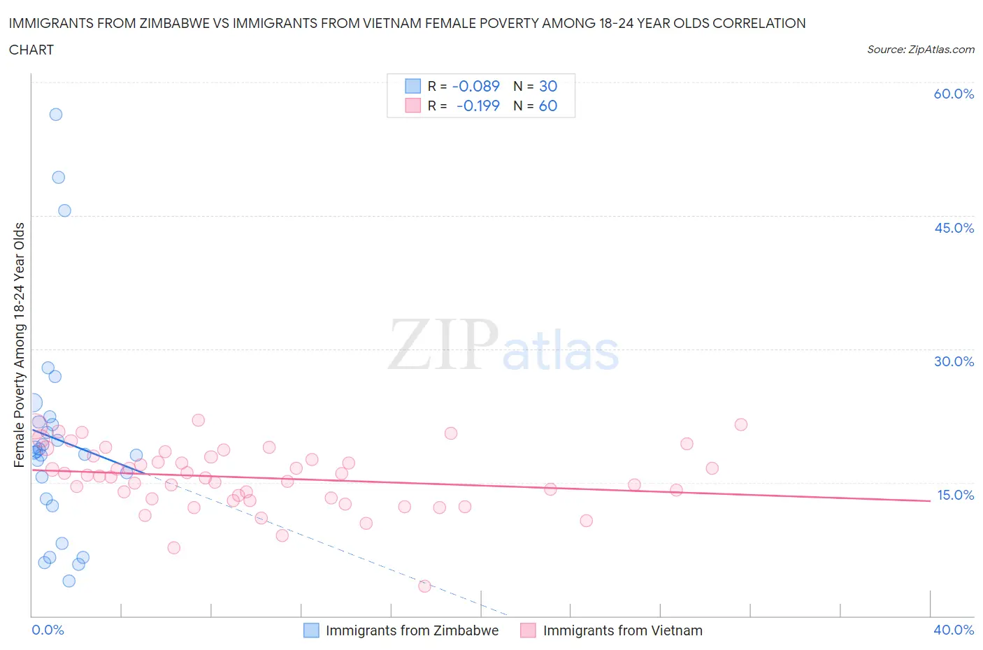 Immigrants from Zimbabwe vs Immigrants from Vietnam Female Poverty Among 18-24 Year Olds