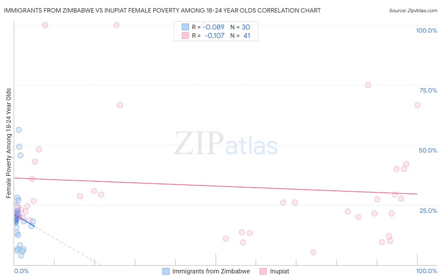 Immigrants from Zimbabwe vs Inupiat Female Poverty Among 18-24 Year Olds