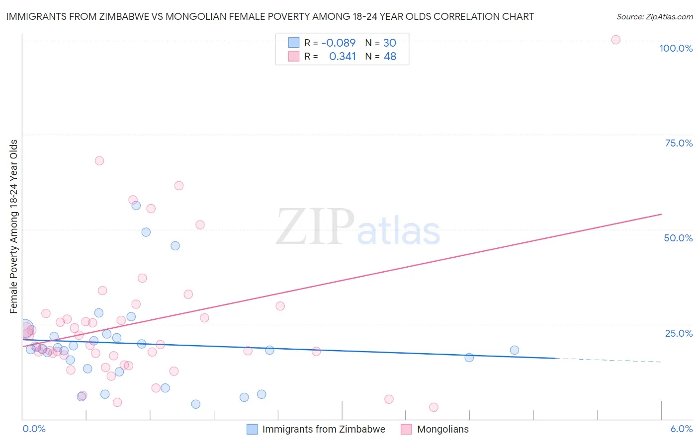 Immigrants from Zimbabwe vs Mongolian Female Poverty Among 18-24 Year Olds