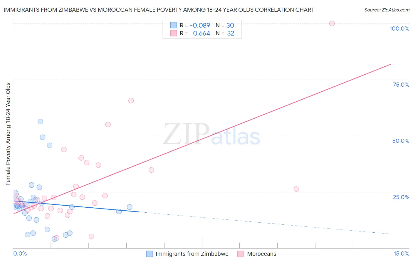 Immigrants from Zimbabwe vs Moroccan Female Poverty Among 18-24 Year Olds