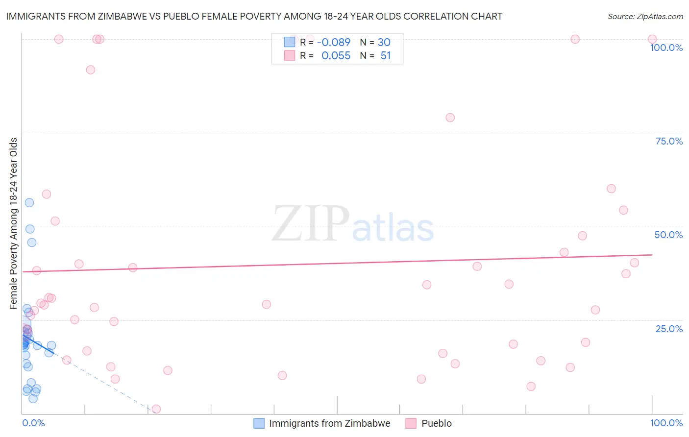 Immigrants from Zimbabwe vs Pueblo Female Poverty Among 18-24 Year Olds