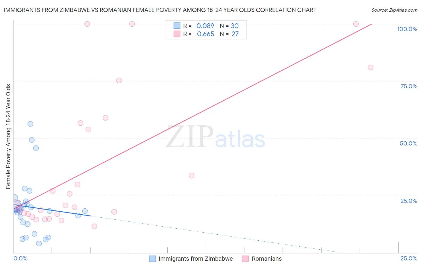 Immigrants from Zimbabwe vs Romanian Female Poverty Among 18-24 Year Olds