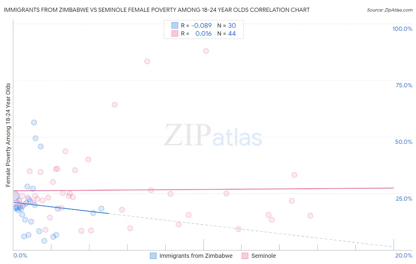 Immigrants from Zimbabwe vs Seminole Female Poverty Among 18-24 Year Olds