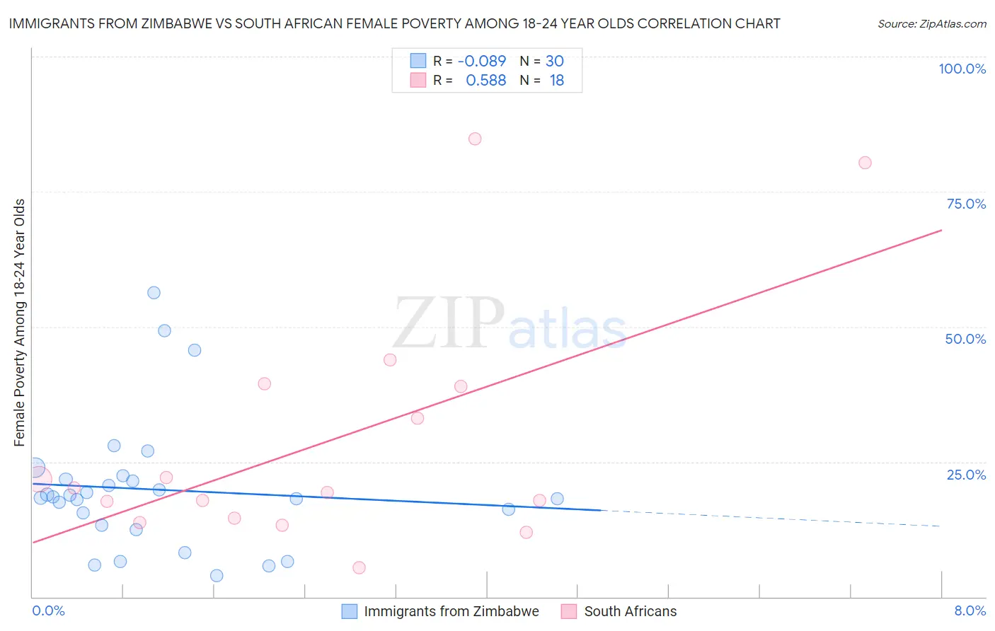 Immigrants from Zimbabwe vs South African Female Poverty Among 18-24 Year Olds