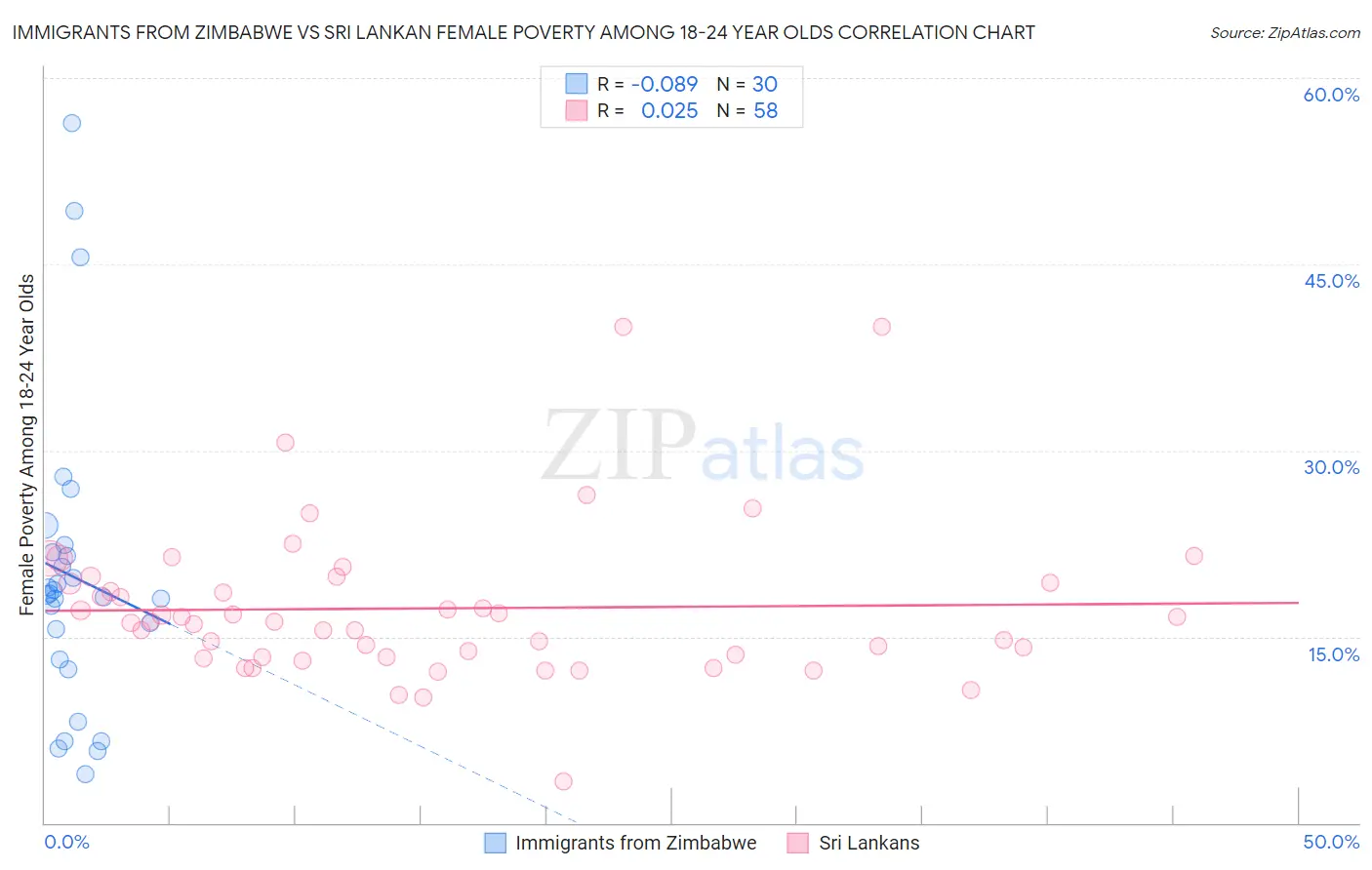 Immigrants from Zimbabwe vs Sri Lankan Female Poverty Among 18-24 Year Olds