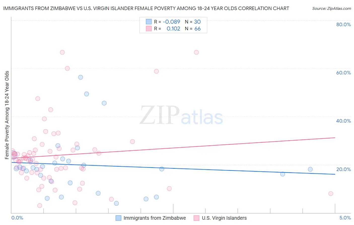 Immigrants from Zimbabwe vs U.S. Virgin Islander Female Poverty Among 18-24 Year Olds