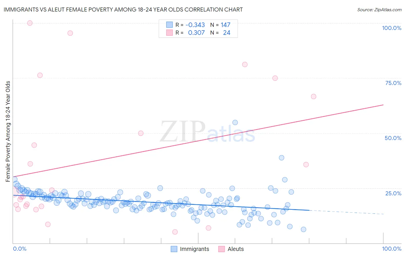 Immigrants vs Aleut Female Poverty Among 18-24 Year Olds