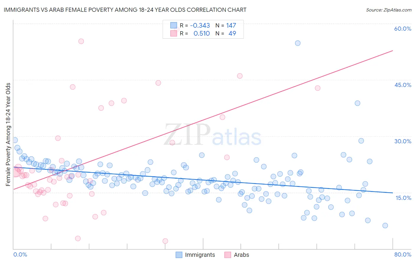 Immigrants vs Arab Female Poverty Among 18-24 Year Olds