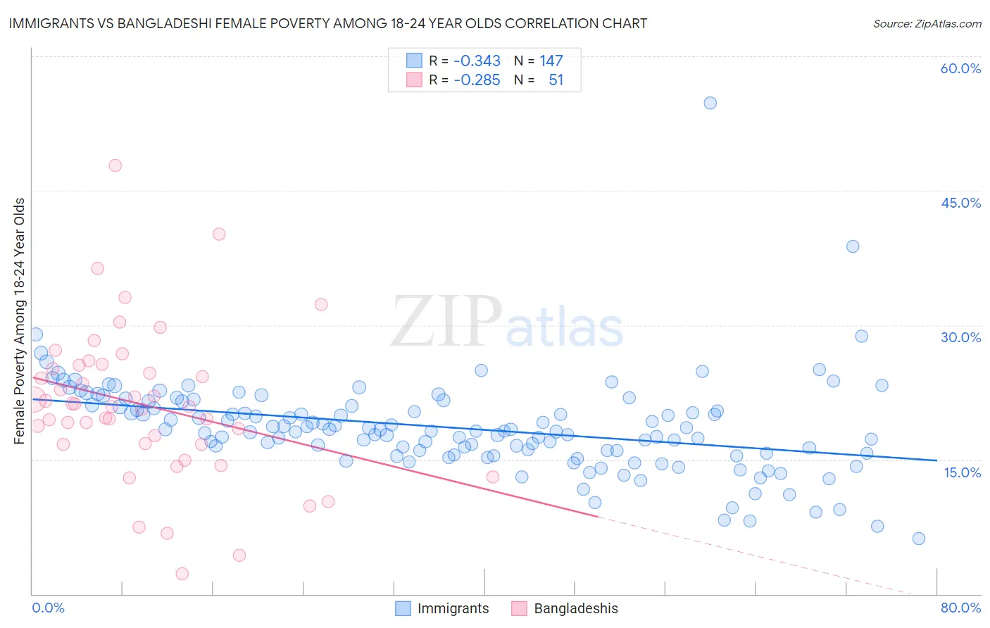 Immigrants vs Bangladeshi Female Poverty Among 18-24 Year Olds