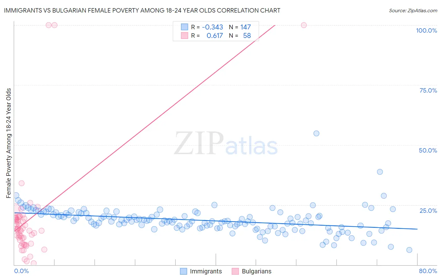 Immigrants vs Bulgarian Female Poverty Among 18-24 Year Olds